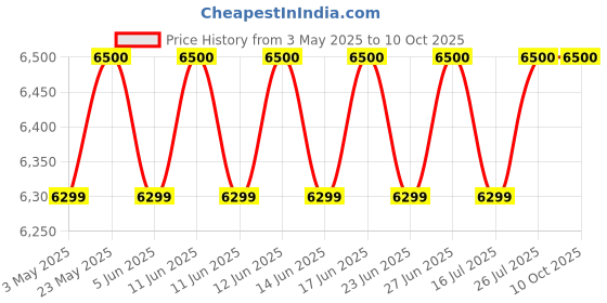 amazon.in Fast4Ward Engineered Wood Modern Dressing Table with Glass Storage and Drawer and Door (Brown) fast4ward Price History Graph from 3 May 2025 to 9 Oct 2025