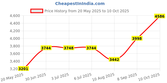 amazon.in Fasta Pasta Microwave Ramen Noodle Cooker - No Mess, Sticking or Waiting For Boil - Patented Design Makes Perfect Noodles Every Time Price History Graph from 20 May 2025 to 10 Oct 2025