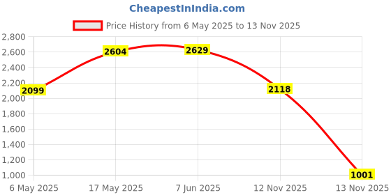 amazon.in Fast&Up 100% Plant Protein Powder | 26g Vegan Isolate Protein/Serving | Natural Protein from Pea & Brown Rice | With 4.6g BCAA and 4.8g Glutamine | Smooth & Creamy Protein for Men & Women - 900gm, Cookies and Cream flavour Price History Graph from 6 May 2025 to 13 Nov 2025