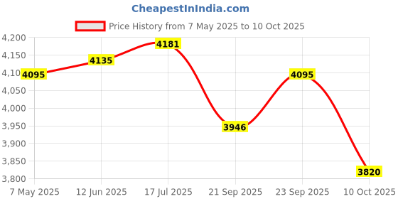 amazon.in Fast&Up 100% Pure European Whey Protein Isolate, Ultralow Carbs | 30 Servings | 26g Protein per serve | Low Lactose & Gluten Free | Fast Acting, No Bloating - Rich Chocolate Flavour Price History Graph from 7 May 2025 to 10 Oct 2025