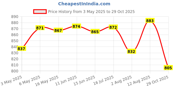 amazon.in Fast&Up Activate- Caffeine Free Pre-training Drink- 1500 mg- 20 Effervescent Tablets & Vitalize - Immunity Essential Multivitamin (20 Effervescent Tablets - Orange Flavor) fast&up Price History Graph from 3 May 2025 to 29 Oct 2025