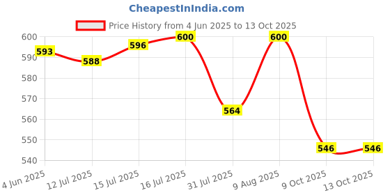 amazon.in Fast&Up Activate- Caffeine Free Pre-training Drink- 1500 mg L-Arginine & other Active Nutrients- Prevents Oxidative Stress, Boosts Stamina & Metabolism-Orange Flavour- Pack of 20 Effervescent Tablets fast&up Price History Graph from 4 Jun 2025 to 13 Oct 2025