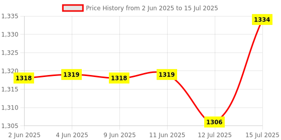 amazon.in Fast&Up Active Greens - Plant-Based Superfood - Detox - Immunity - Digestion - Antioxidants - Vitamins and Minerals - 40 servings - Unflavored and Unsweetened fast&up Price History Graph from 2 Jun 2025 to 15 Jul 2025