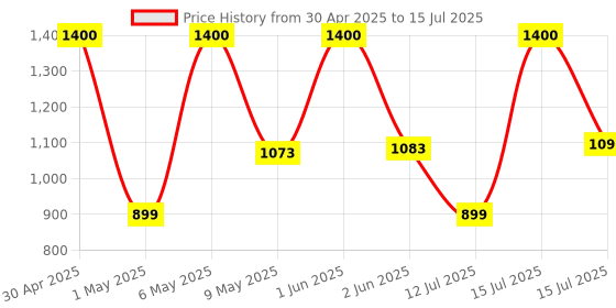 amazon.in Fast&Up Apple Cider Vinegar with Mother (60 Effervescent tablets) | 1000mg ACV For Weight Management & Bloating | Made with 100% Natural Himalayan Apples| Added Vit. B6 & B12 | Green Apple Flavour fast&up Price History Graph from 30 Apr 2025 to 15 Jul 2025