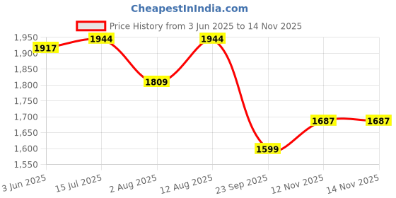 amazon.in Fast&Up BCAA Advanced - 450 Gms, 30 Servings, (Blueberry Flavour) Informed Sport Certified BCAA that helps in Muscle Recovery & Endurance, BCAA (2:1:1) + Muscle Activators + Electrolytes Price History Graph from 3 Jun 2025 to 12 Nov 2025
