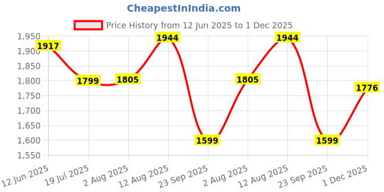 amazon.in Fast&Up BCAA Advanced - 450 Gms, 30 Servings, (Cola Flavour) Informed Sport Certified BCAA that helps in Muscle Recovery & Endurance, BCAA (2:1:1) + Muscle Activators + Electrolytes Price History Graph from 12 Jun 2025 to 1 Dec 2025
