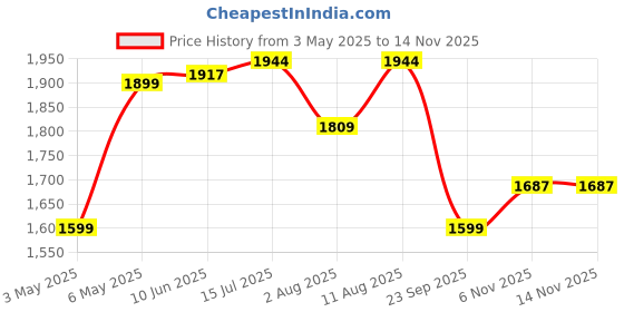 amazon.in Fast&Up BCAA Advanced - 450 Gms, 30 Servings, (Lime & Lemon Flavour) Informed Sport Certified BCAA that helps in Muscle Recovery & Endurance, BCAA (2:1:1) + Muscle Activators + Electrolytes Price History Graph from 3 May 2025 to 12 Nov 2025