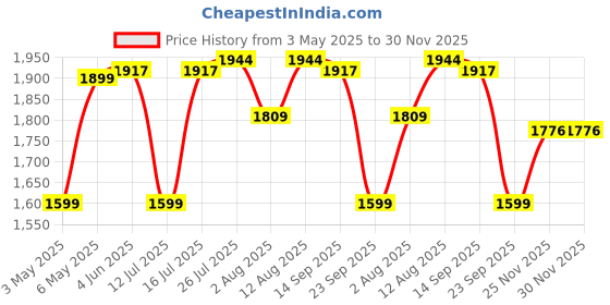 amazon.in Fast&Up BCAA Advanced Watermelon - 30 Servings, Informed Sport Certified | For Muscle Recovery, Endurance & Hydration | BCAA (2:1:1) + Muscle Activators + Electrolytes fast&up Price History Graph from 3 May 2025 to 30 Nov 2025