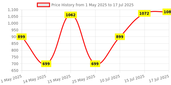 amazon.in FAST&UP BCAA Basic (45 Servings, Orange Flavour) BCAA Supplement Powder with 2:1:1 Ideal Ratio Leucine, Isoleucine & Valine-Pre/Post & Intra Workout Supplement For Recovery & Performance Boost, White Price History Graph from 1 May 2025 to 15 Jul 2025