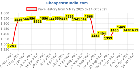 amazon.in Fast&Up BCAA Basic (45 Servings, Watermelon Flavour) & Fast&Up Energy Gel - Instant Energy - Nutrition Supplement - 30g Carbs With Maltodextrin - Vegan - Pack of 5 Gels - Strawberry Banana Flavour Price History Graph from 5 May 2025 to 14 Oct 2025