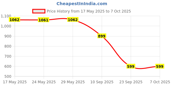 amazon.in Fast&Up BCAA Essentials (40 Servings, Watermelon Flavour) BCAA with the Ideal Ratio of 2:1:1 for Recovery & Performance Boost fast&up Price History Graph from 17 May 2025 to 6 Oct 2025