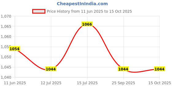 amazon.in FAST&UP Beta-Alanine Essentials (250gms, 4gms per serving, 62 Servings) | Helps Increase Workout Capacity, Strength & Endurance | Helps Delay Muscle Fatigue fast&up Price History Graph from 11 Jun 2025 to 14 Oct 2025
