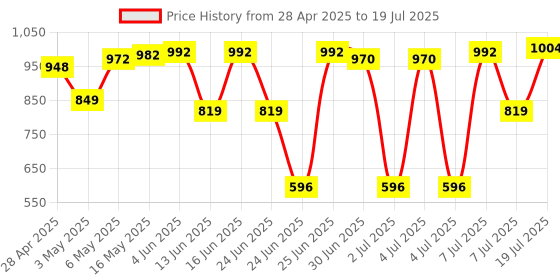 amazon.in Fast&Up Charge Natural Vitamin C - 60 Effervescent Tablets, Amla Extract + Zinc for Daily Immunity | Helps to boost & Strengthens Collagen for Healthy Skin, Hair & Nails- Orange Flavour fast&up Price History Graph from 28 Apr 2025 to 7 Jul 2025