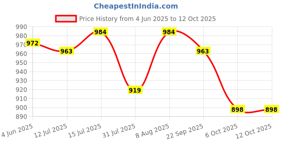 amazon.in Fast&Up Citrulline (100 Servings) Citrulline Malate to Enhance Muscle Pump, Sustain Longer Workouts & Boost Recovery (Unflavored,Pack of 200 gm Powder) fast&up Price History Graph from 4 Jun 2025 to 12 Oct 2025