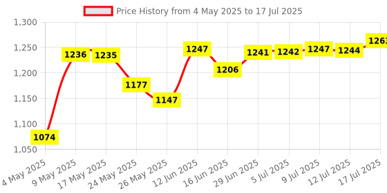 amazon.in Fast&Up Creatine Monohydrate (250 gms, 83 Servings) - Unflavored & Fast&Up Reload electrolyte energy and hydration drink - 20 effervescent tablets - Berry flavour Price History Graph from 4 May 2025 to 12 Jul 2025