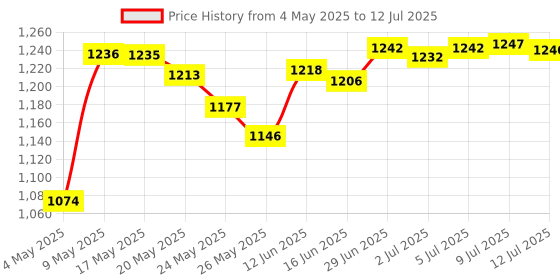 amazon.in Fast&Up Creatine Monohydrate (250 gms, 83 Servings) - Unflavored & Fast&Up Reload electrolyte energy and hydration - sports drink - 20 effervescent tablets - Lime and Lemon flavour Price History Graph from 4 May 2025 to 12 Jul 2025