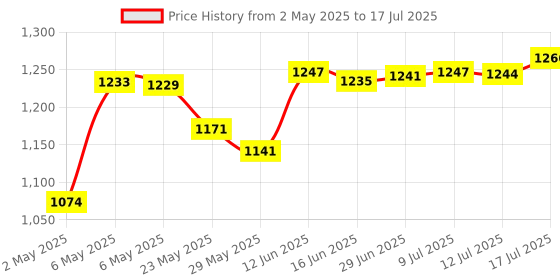 amazon.in Fast&Up Creatine Monohydrate (250 gms, 83 Servings) - Unflavored & Fast&Up Reload electrolyte instant energy and hydration drink - 20 effervescent tablets - Peach ice tea flavour Price History Graph from 2 May 2025 to 12 Jul 2025
