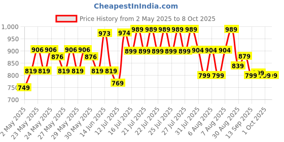 amazon.in Fast&Up Creatine Monohydrate (Pack of 250g Powder, 83 Servings, Unflavored) Supports Muscle Endurance & Improved Athletic Performance, Provides Energy for Intense Workout fast&up Price History Graph from 2 May 2025 to 8 Oct 2025