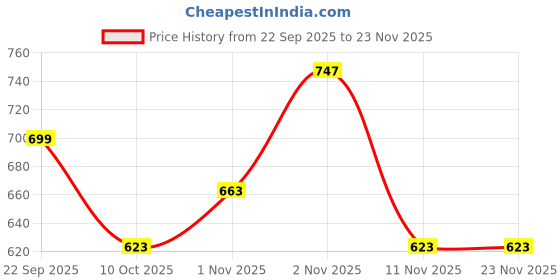 amazon.in FAST&UP Detox Lung N-Acetylcysteine 600mg + Vitamin C - Lung Protective Supplement, 10 Tablets – Respiratory & Lung Health - Strawberry Flavour,Pack of 3 Price History Graph from 22 Sep 2025 to 23 Nov 2025