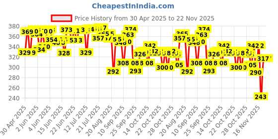 amazon.in FAST&UP Detox Lung N-Acetylcysteine 600mg + Vitamin C - Lung Protective Supplement – Respiratory & Lung Health - Strawberry Flavour (Pack of 20 Effervescent Tablets) fast&up Price History Graph from 30 Apr 2025 to 22 Nov 2025