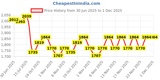 amazon.in FAST&UP EAA Intra - Training/Workout drink (EAAx9) with BCAA+Electrolyte Blend+Vitamin Booster helps provide Muscle Recovery All 9 Essential Amino Acid- 30 servings (Watermelon Splash), Purple,Powder Price History Graph from 30 Jun 2025 to 30 Nov 2025