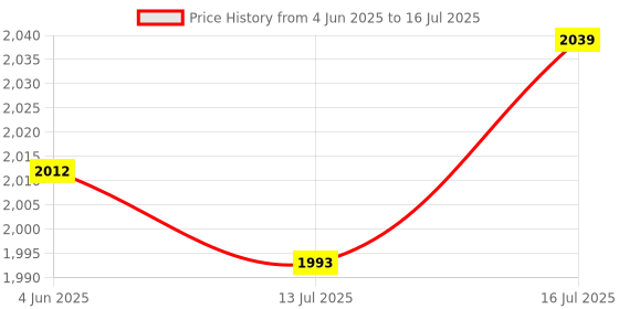 amazon.in FAST&UP EAA Intra - Training/Workout drink Powder(EAAx9) with BCAA+Electrolyte Blend+ helps provide Muscle Recovery|Hydration|Performance All 9 Essential Amino Acid- 30 servings (Lemon Zest), Purple fast&up Price History Graph from 4 Jun 2025 to 13 Jul 2025