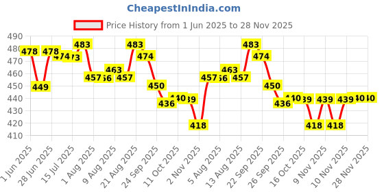 amazon.in Fast&Up Energy Gel - Instant Energy - Workout Performance - Carbohydrate + Caffeine Gels - Vegan - Pack of 5 Gels - Strawberry Banana Flavour Price History Graph from 1 Jun 2025 to 27 Nov 2025