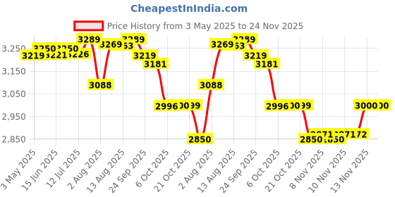 amazon.in FAST&UP Essentials Whey Protein Isolate Blend (Rich Chocolate flavour), 30 Servings & Fast&Up Vegan Sports Energy Gel - 5x30gms Sachets Price History Graph from 3 May 2025 to 23 Nov 2025