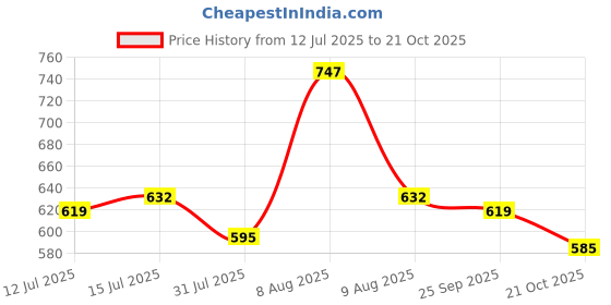 amazon.in Fast&Up Fortify (60 Effervescent Tablets) - Calcium with Essential Vitamin D3 for Complete Health Support - Vitamin D3, Calcium & Magnesium Combination for Better Absorption- Orange Flavour Price History Graph from 12 Jul 2025 to 21 Oct 2025