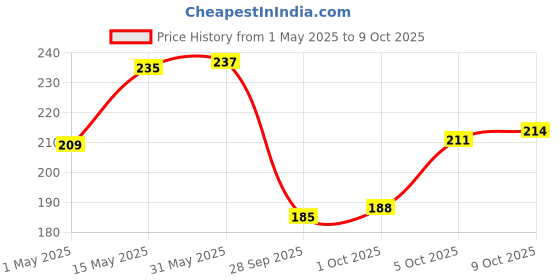 amazon.in Fast&Up Fortify - Calcium with Essential Vitamin D3 for Complete Health Support - Vitamin D3, Calcium & Magnesium Combination for Better Absorption (20 Effervescent Tablets, Orange Flavour) fast&up Price History Graph from 1 May 2025 to 5 Oct 2025