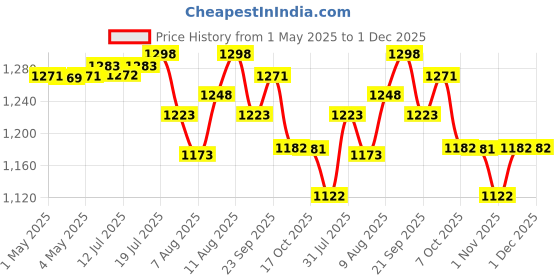 amazon.in Fast&Up Glutamine (Unflavoured, 2 Month Supply) L-Glutamine For Muscle Building & Performance | Post Workout Recovery & Muscle Growth (300g powder) fast&up Price History Graph from 1 May 2025 to 30 Nov 2025