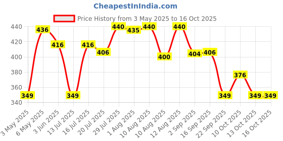 amazon.in Fast&Up Liver Detox |Cleanse & Protect Liver| Milk Thistle Extract | N-Acetylcysteine (NAC) | Eliminates Toxins | Liver Recovery | Improved Liver Health (20 Effervescent Tablets, Mixed Berry Flavor) fast&up Price History Graph from 3 May 2025 to 15 Oct 2025
