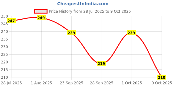 amazon.in Fast&Up Lung Detox Daily Lung Cleanser Drink - 600 mg N-Acetylcysteine (NAC) + Vitamin C (10 Count (Pack of 1)) Price History Graph from 28 Jul 2025 to 9 Oct 2025