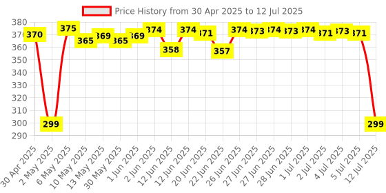 amazon.in Fast&Up Magnesio - Magnesium and Zinc for Muscle Health and Stress - 20 Effervescent Tablets - Lime and Lemon Flavor Price History Graph from 30 Apr 2025 to 12 Jul 2025