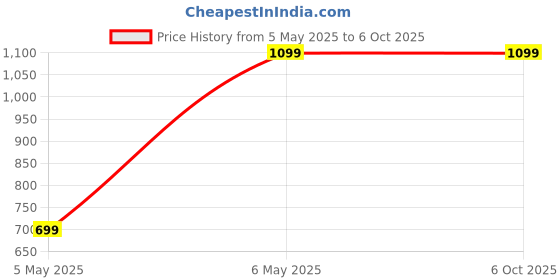 amazon.in Fast&up Man Extend Fertility X – Supports Reproductive Health and Fertility| Enhances Sperm Health, Count & Motility| 20 Easy Mix Sticks |Peach Flavour fast&up Price History Graph from 5 May 2025 to 5 Oct 2025