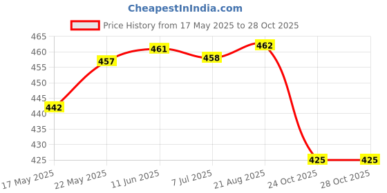 amazon.in Fast&Up Man Extend | Testofen® Fenugreek Extract |Nitric Oxide Booster + Energizing Blend | Shatavari | Brahmi| Helps Improve Vitality & Stamina | Pack of 20 Effervescent (Cola Flavour) fast&up Price History Graph from 17 May 2025 to 27 Oct 2025