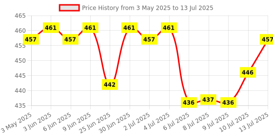 amazon.in Fast&Up Man Extend | Testofen® Fenugreek Extract |Nitric Oxide Booster + Energizing Blend | Shatavari | Brahmi| Helps Improves Vitality & Stamina | Pack of 20 Effervescent (Peach Flavour) Price History Graph from 3 May 2025 to 13 Jul 2025