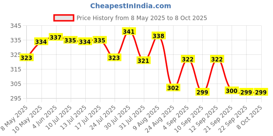 amazon.in Fast&Up Melatonin with 5 mg Melatonin + 100 mg L-Theanine (20 Effervescent tablets) | Helps fall asleep faster & Wake up refreshed | Fast Acting, 100% Natural, Non-Addictive - Strawberry flavour fast&up Price History Graph from 8 May 2025 to 7 Oct 2025