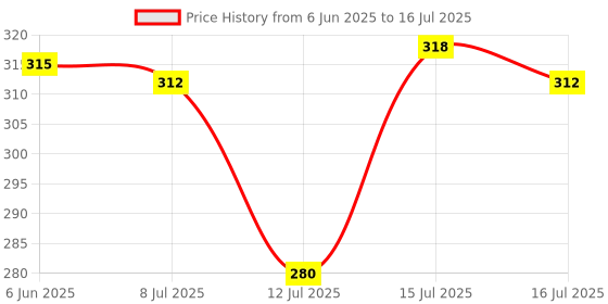 amazon.in Fast&Up NightOut | 10 Effervescent tabs | Instant Hangover Relief | Helps detoxify liver | Rapid hydration & energy | Helps prevent Hangover | Zero sugar | Fizzy lemon flavour fast&up Price History Graph from 6 Jun 2025 to 12 Jul 2025