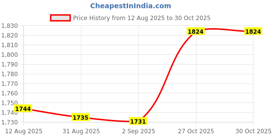amazon.in Fast&Up Pre-Workout Supplement (30 Servings, Watermelon Flavour Powder) & Reload Electrolyte Energy And Hydration Drink - 20 Effervescent Tablets - Berry Flavour Price History Graph from 12 Aug 2025 to 29 Oct 2025