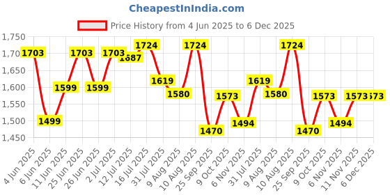 amazon.in FAST&UP Pre-Workout(300 Gms,30 Servings,Orange Flavour) Powder -Supports Muscle Endurance, Pump, Energy & Mental Focus With Arginine, B-Alanine, Caffeine, Taurine, Vitamins, Minerals And Electrolytes fast&up Price History Graph from 4 Jun 2025 to 5 Dec 2025
