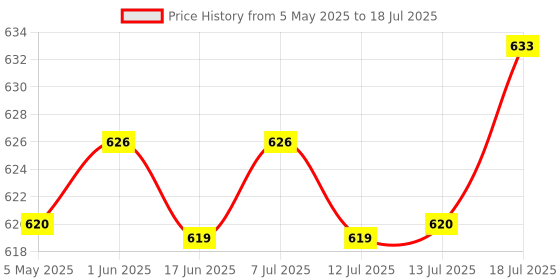 amazon.in Fast&Up Recover - Essential Amino Acids (20 Effervescent Tablets - Raspberry Flavour) - Post Workout Supplement for Muscle Recovery fast&up Price History Graph from 5 May 2025 to 13 Jul 2025