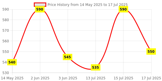 amazon.in Fast&Up Reload (10 Litres) Low Sugar energy drink for Instant Hydration - 40 Effervescent Tablets with all 5 Essential Electrolytes + Added Vitamins - Certified Electrolytes Drink - Berry flavour fast&up Price History Graph from 14 May 2025 to 15 Jul 2025
