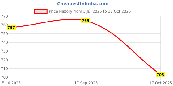 amazon.in Fast&Up Reload (15 Litres) Low Sugar energy drink for Instant Hydration- 60 Effervescent Tablets with all 5 Essential Electrolytes + Added Vitamins - Certified Electrolytes Drink - Blueberry flavour Price History Graph from 5 Jul 2025 to 17 Oct 2025