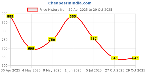 amazon.in Fast&Up Reload (15 Litres) Low Sugar energy drink for Instant Hydration- 60 Effervescent Tablets with all 5 Essential Electrolytes + Added Vitamins - Certified Electrolytes Drink - Cola flavour Price History Graph from 30 Apr 2025 to 29 Oct 2025