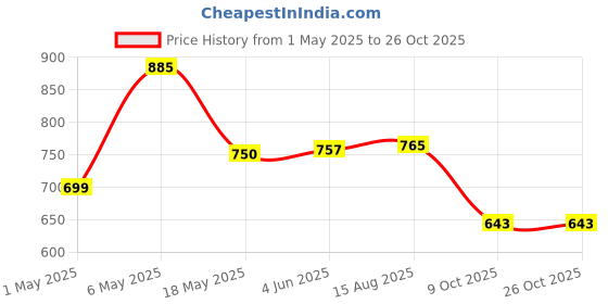 amazon.in Fast&Up Reload (15 Litres) Low Sugar energy drink for Instant Hydration- 60 Effervescent Tablets with all 5 Essential Electrolytes + Added Vitamins - Certified Electrolytes Drink - Mango flavour Price History Graph from 1 May 2025 to 26 Oct 2025