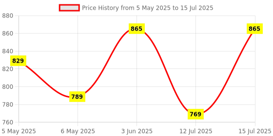 amazon.in Fast&Up Reload (20 Liters) - (Berry, Aam Panna, Orange, Lime & Lemon)- Low Sugar energy drink for Instant Hydration - Effervescent Tablets with all 5 Essential Electrolytes + Added Vitamins. fast&up Price History Graph from 5 May 2025 to 15 Jul 2025