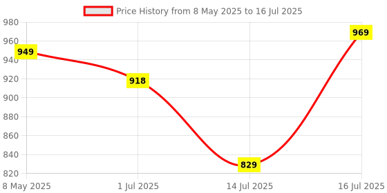 amazon.in Fast&Up Reload (20 Litres) Low Sugar energy drink for Instant Hydration - 80 Effervescent Tablets with 5 Essential Electrolytes + Added Vitamins- Certified Electrolytes Drink - Lime and Lemon flavour fast&up Price History Graph from 8 May 2025 to 14 Jul 2025