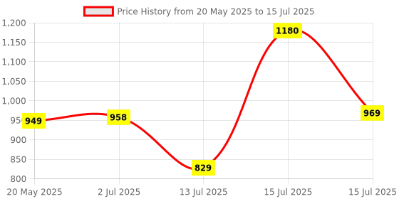 amazon.in Fast&Up Reload (20 Litres) Low Sugar energy drink for Instant Hydration - 80 Effervescent Tablets with all 5 Essential Electrolytes + Added Vitamins - Certified Electrolytes Drink - Orange flavour Price History Graph from 20 May 2025 to 15 Jul 2025