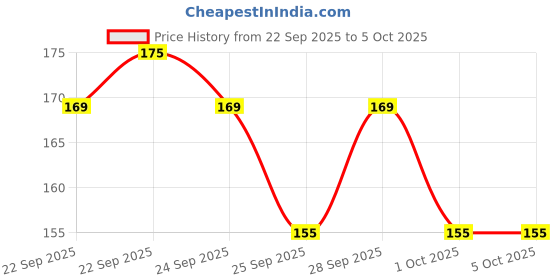 amazon.in Fast&Up Reload (2.5 Litres) Low Sugar energy drink for Instant Hydration - 10 Effervescent Tablets with 5 Essential Electrolytes + Added Vitamins- Certified Electrolytes Drink - Lime and Lemon flavour Price History Graph from 22 Sep 2025 to 5 Oct 2025